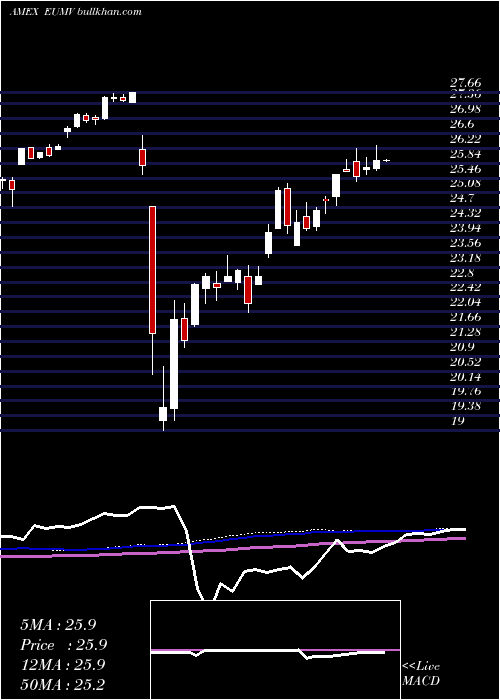  weekly chart MsciEurope