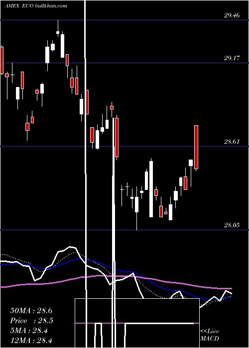  Daily chart UltrashortEuro