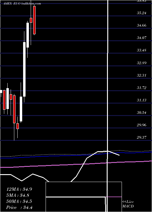  monthly chart UltrashortEuro