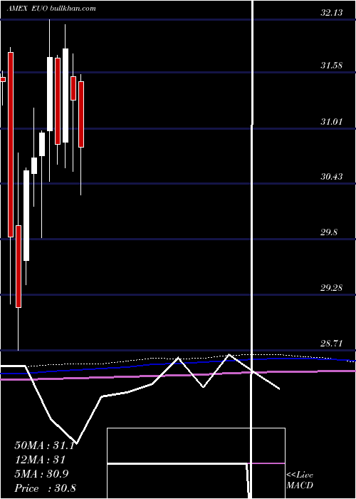  monthly chart UltrashortEuro