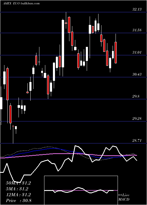  weekly chart UltrashortEuro