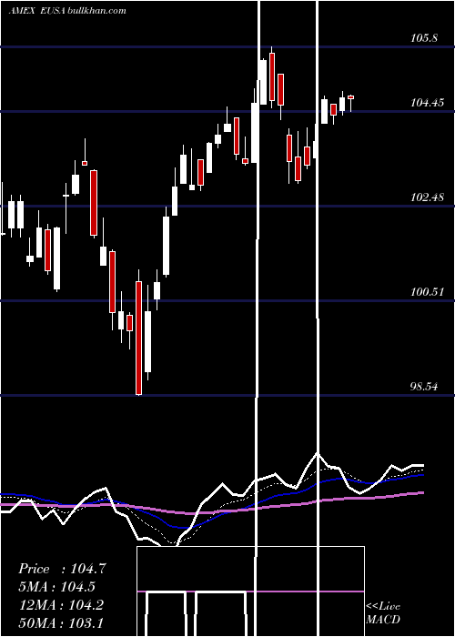  Daily chart UsaIndex