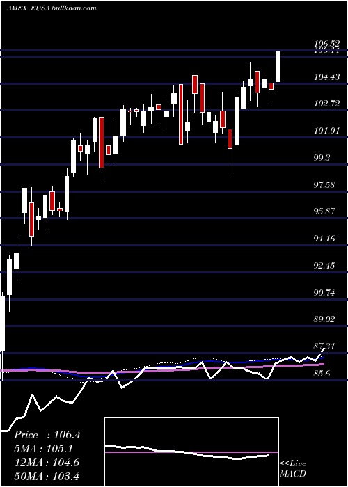  weekly chart UsaIndex