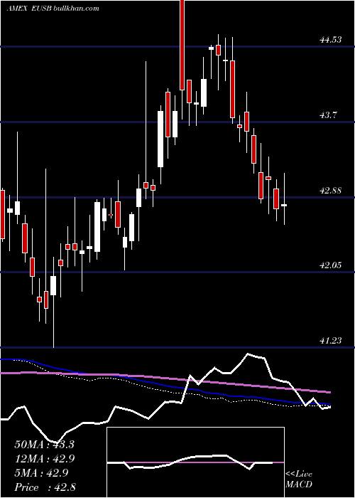  weekly chart IsharesEsg