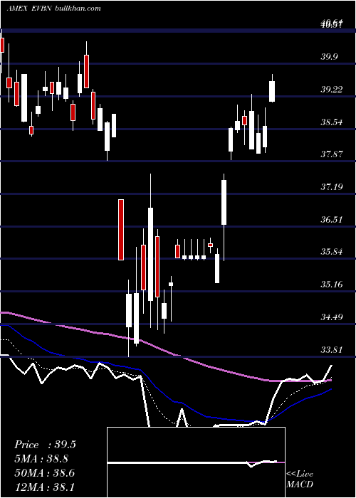  Daily chart EvansBancorp