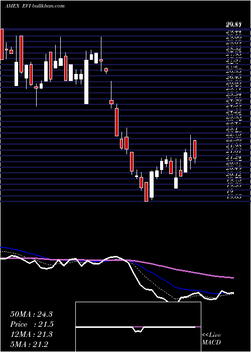  Daily chart EnvirostarmInc