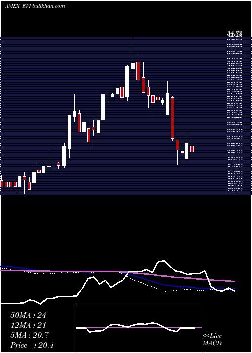  weekly chart EnvirostarmInc