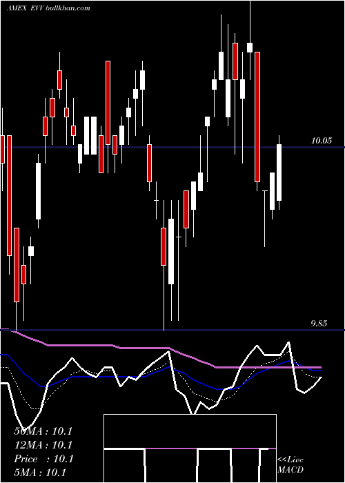  Daily chart EatonVance