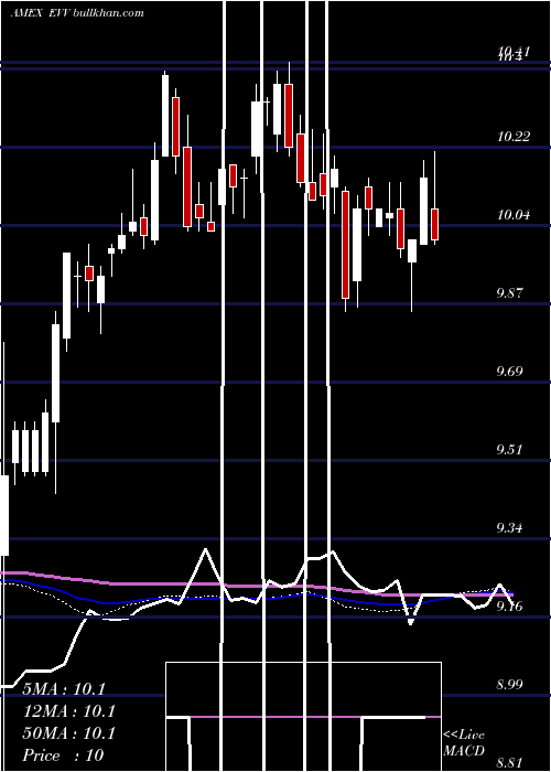  weekly chart EatonVance