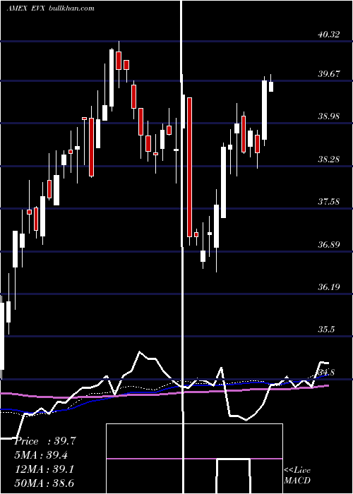  weekly chart EnvironmentalSvcs