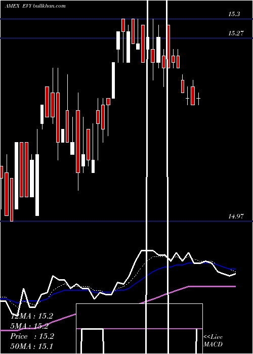  Daily chart EatonVance