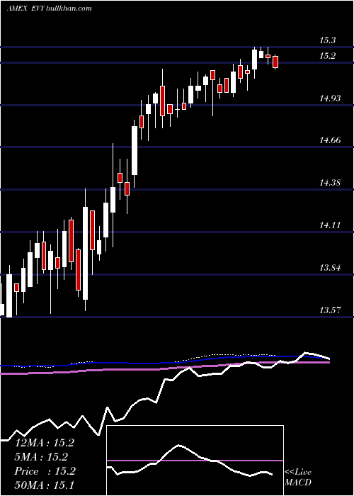  weekly chart EatonVance