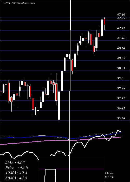  weekly chart CanadaIndex