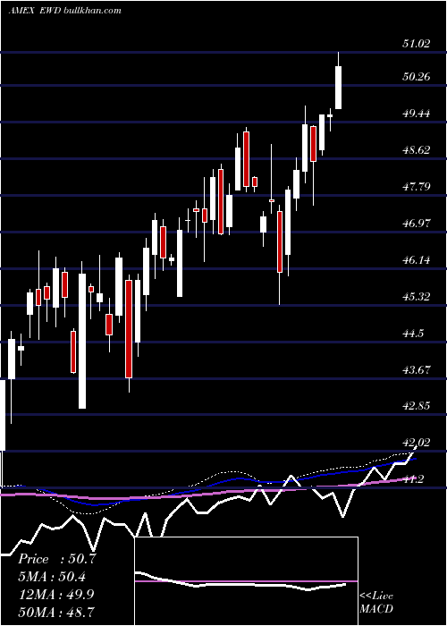  weekly chart SwedenIndex
