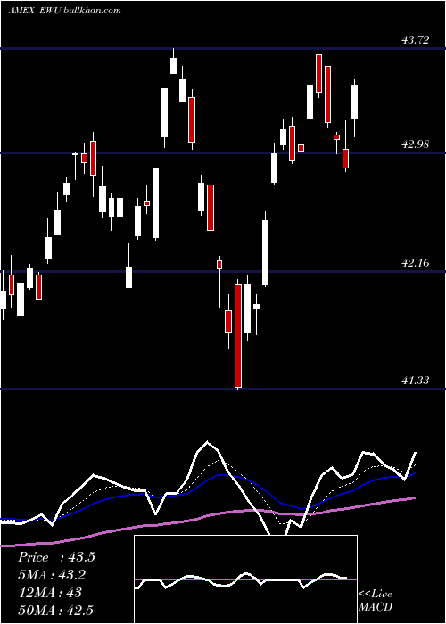  Daily chart UnitedKingdom