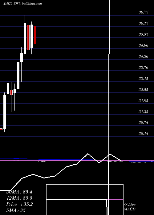  monthly chart UnitedKingdom