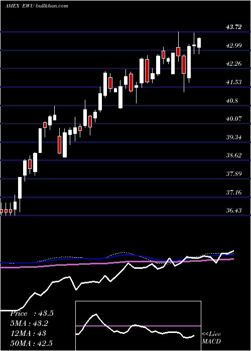  weekly chart UnitedKingdom