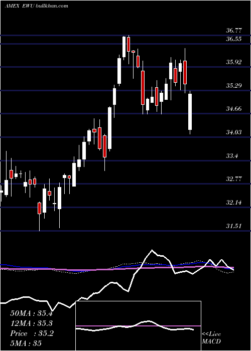  weekly chart UnitedKingdom