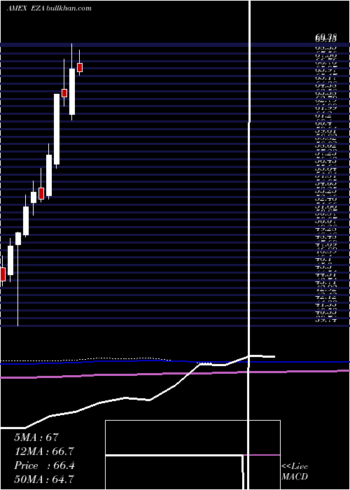  monthly chart SouthAfrica