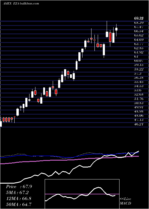  weekly chart SouthAfrica