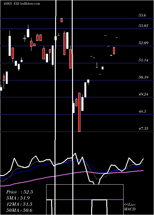  Daily chart UltraMsci