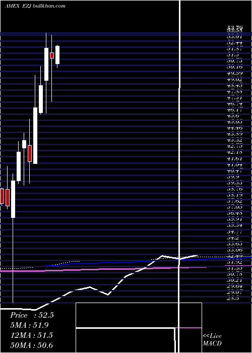  monthly chart UltraMsci