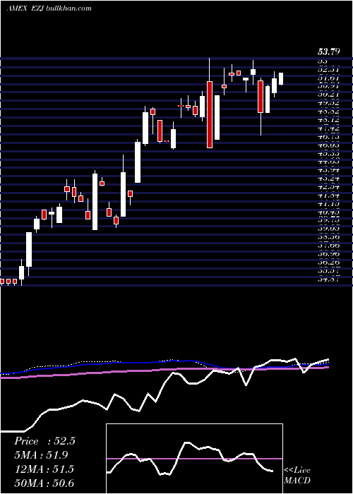  weekly chart UltraMsci