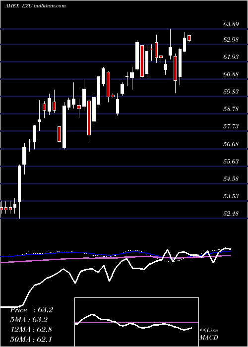  weekly chart EmuIndex