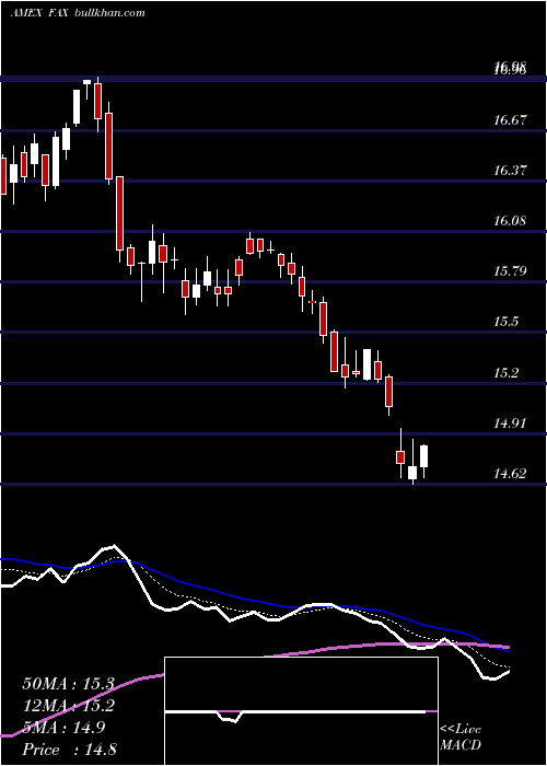  Daily chart AberdeenAsia