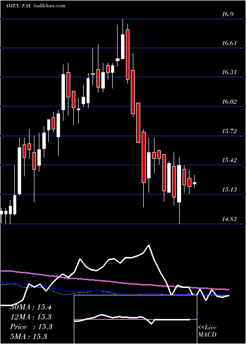  weekly chart AberdeenAsia
