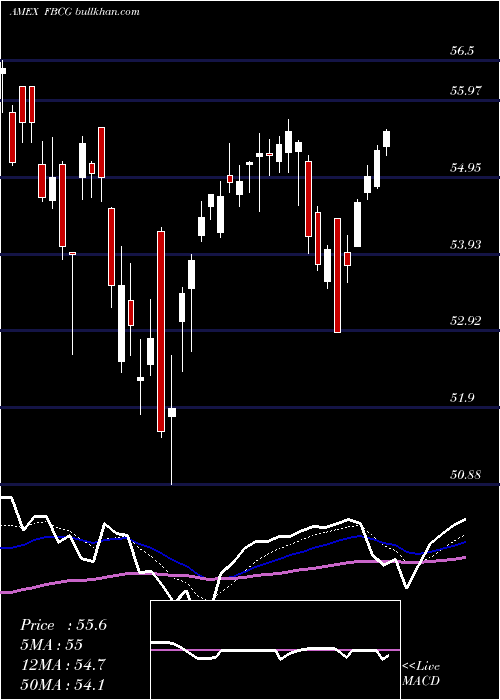  Daily chart FidelityBlue
