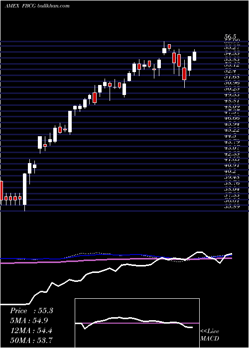  weekly chart FidelityBlue