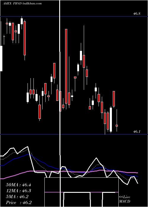  Daily chart FidelityTotal