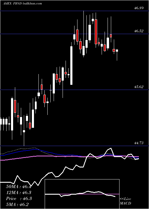  weekly chart FidelityTotal