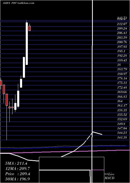  monthly chart NyseArca