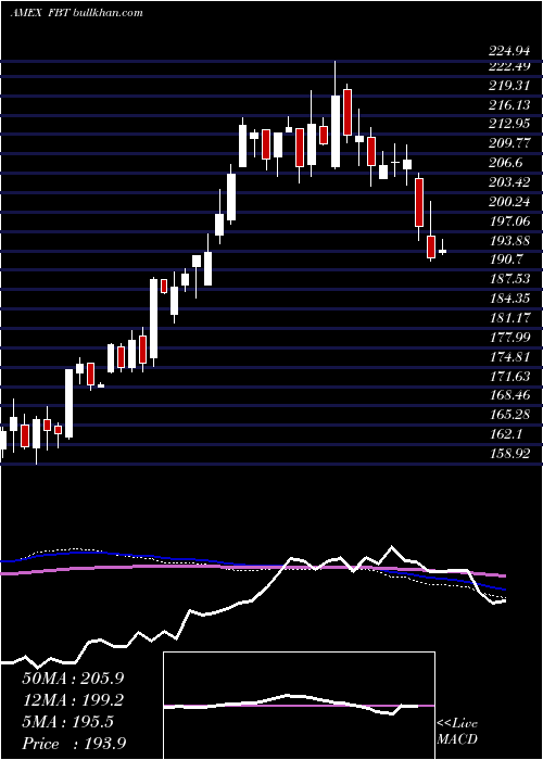  weekly chart NyseArca