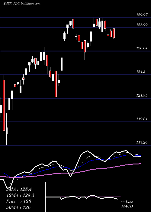  Daily chart AmericanCentury