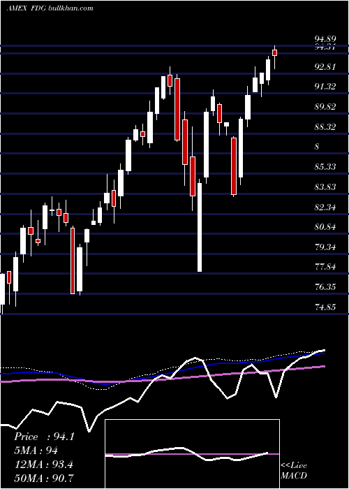  weekly chart AmericanCentury