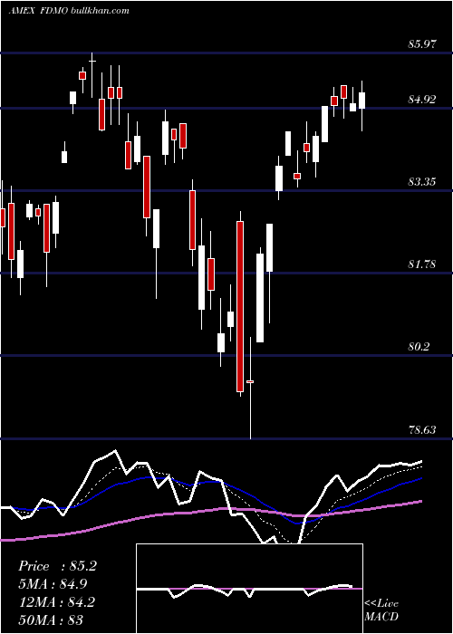  Daily chart FidelityMomentum