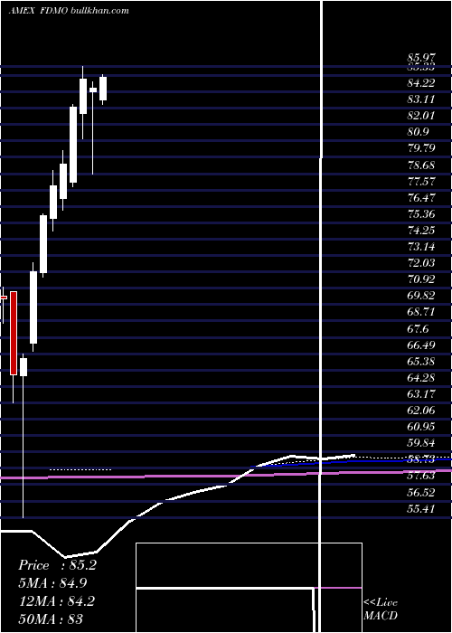  monthly chart FidelityMomentum