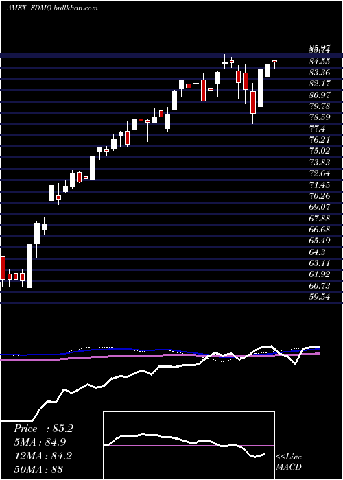  weekly chart FidelityMomentum