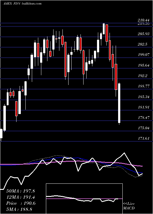  weekly chart DjInternet