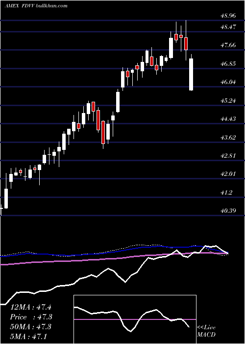  weekly chart FidelityCore