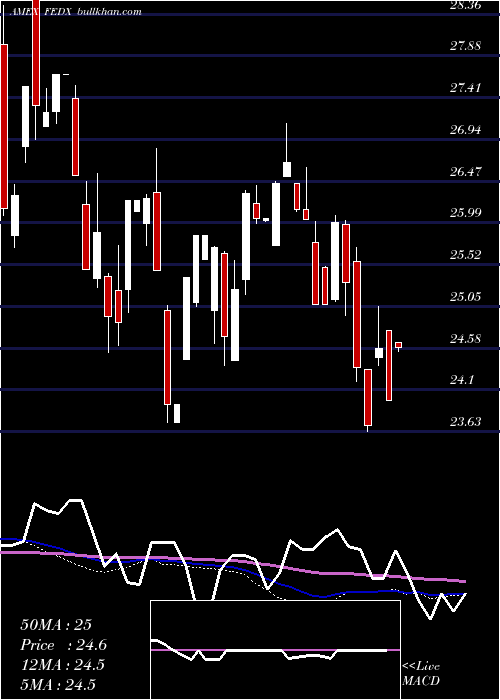  weekly chart EmlesFederal