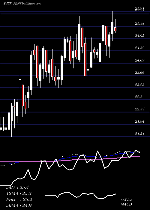  weekly chart FidelityMsci