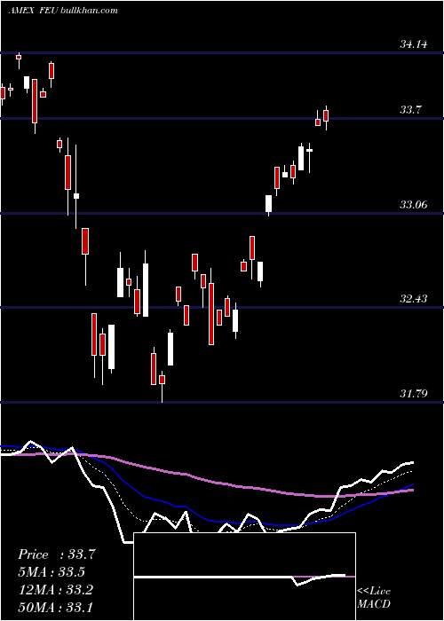  Daily chart SpdrStoxx