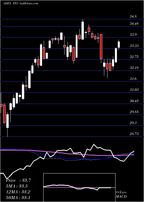  weekly chart SpdrStoxx