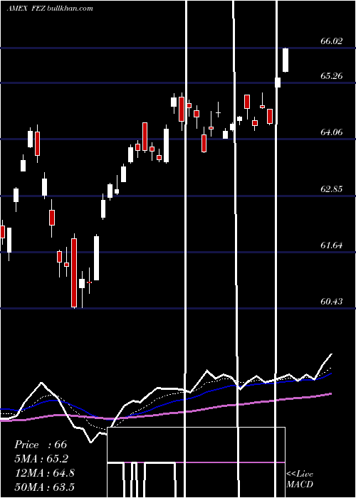  Daily chart SpdrEuro