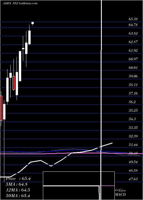  monthly chart SpdrEuro