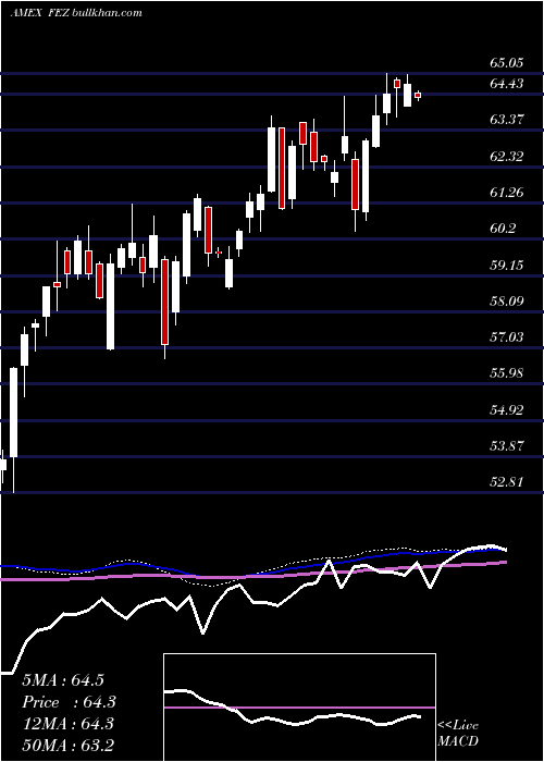  weekly chart SpdrEuro